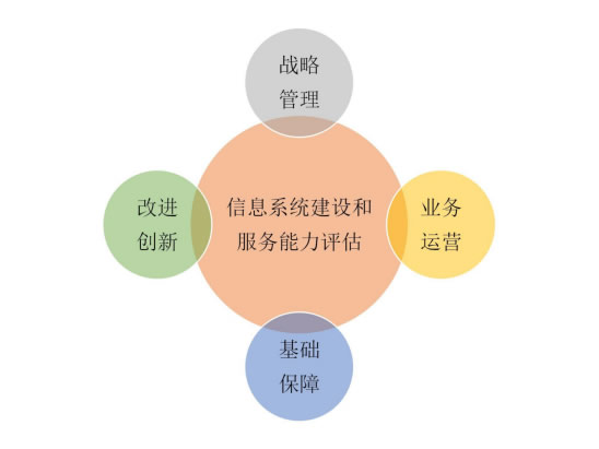 信息系統(tǒng)建設和服務能力CSJL