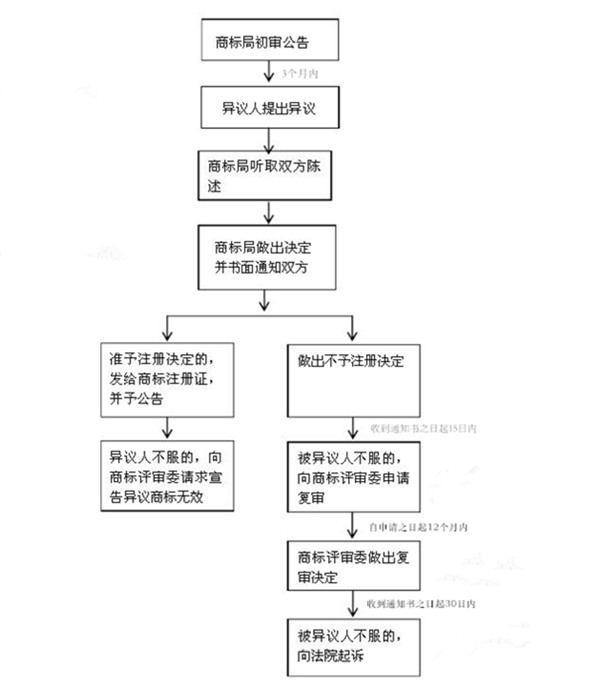 商標異議流程 商標異議流程