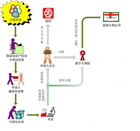國家知識產(chǎn)權(quán)局專利申請流程 國家知識產(chǎn)權(quán)局專利申請流程