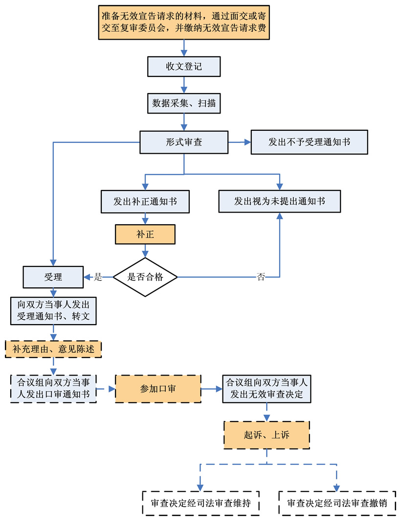 專利無效流程 專利無效流程