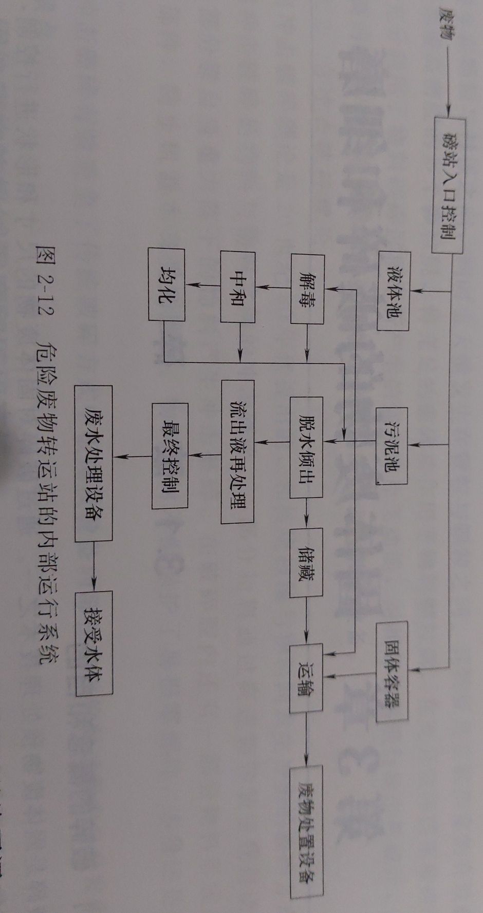 危險(xiǎn)廢物的收集、貯存與運(yùn)輸