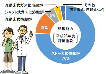 垃圾焚燒爐、熔化設施的類型