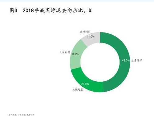 污泥處理|政策、技術(shù)及模式三大驅(qū)動(dòng)下 污泥處理行業(yè)“十四五”迎來轉(zhuǎn)機(jī)